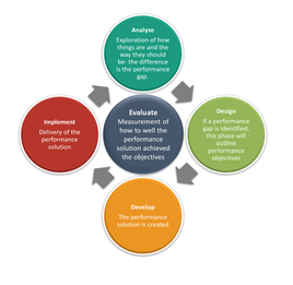 Instructional System Design